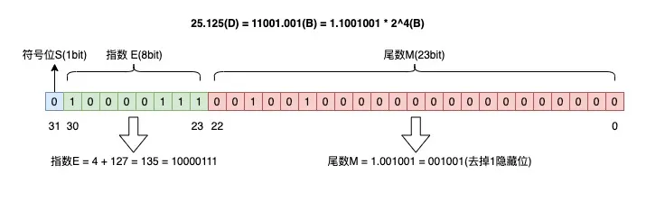 32位浮点数表示25.125（尾数指小数部分）