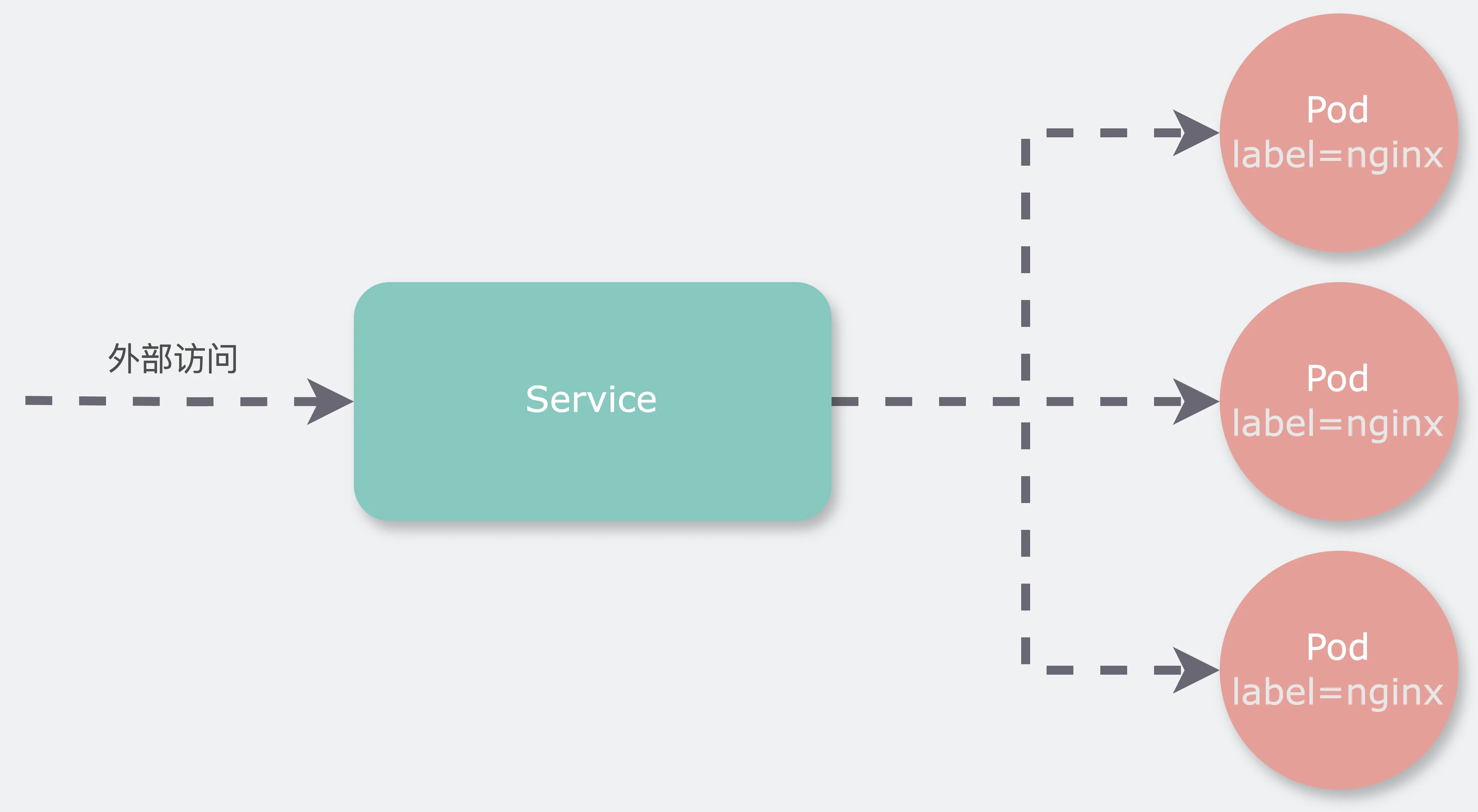 ​Service与Pod的关系