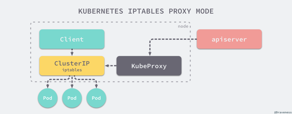 kube-proxy只用于更新iptables规则