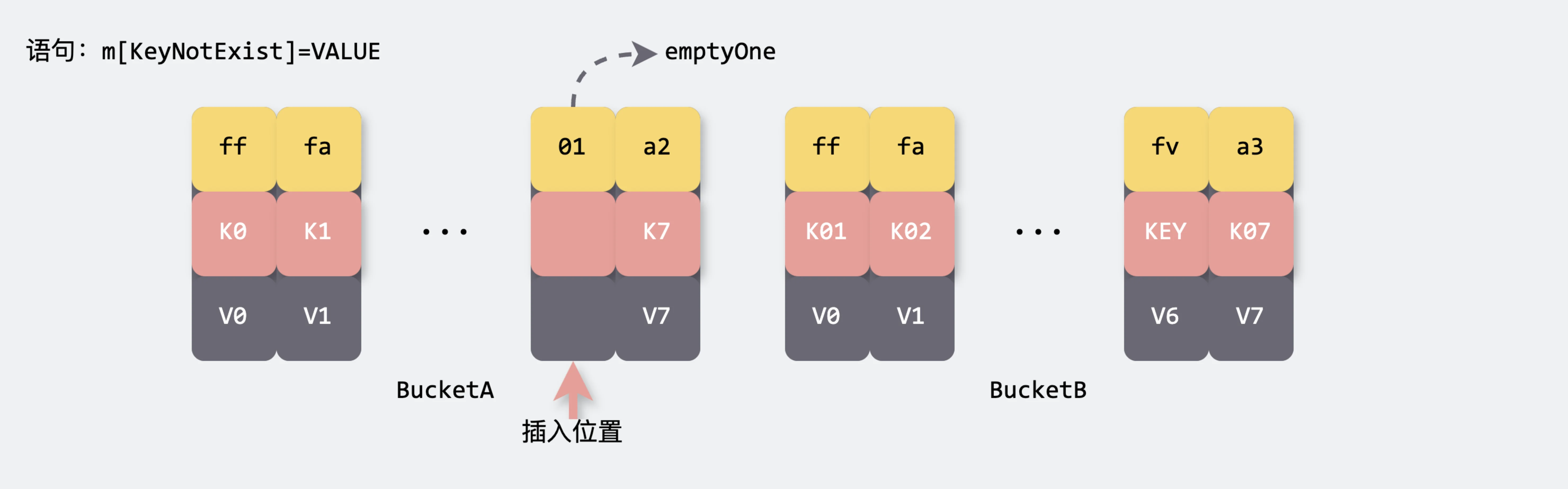 插入流程（bucket内部）