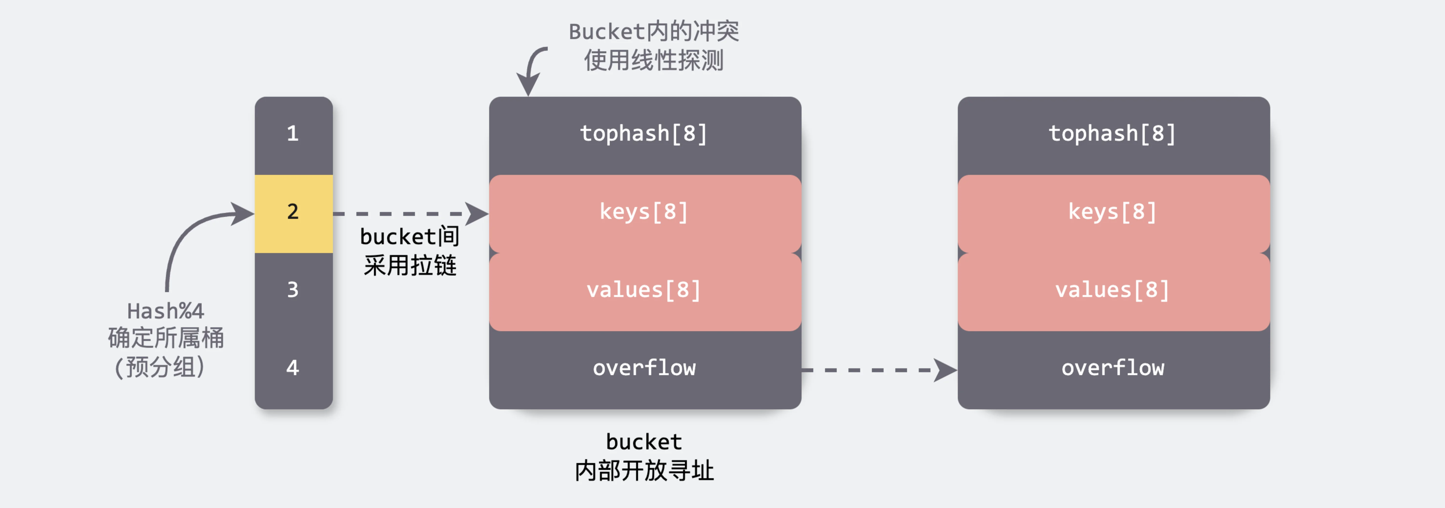 开放寻址法解决hash冲突