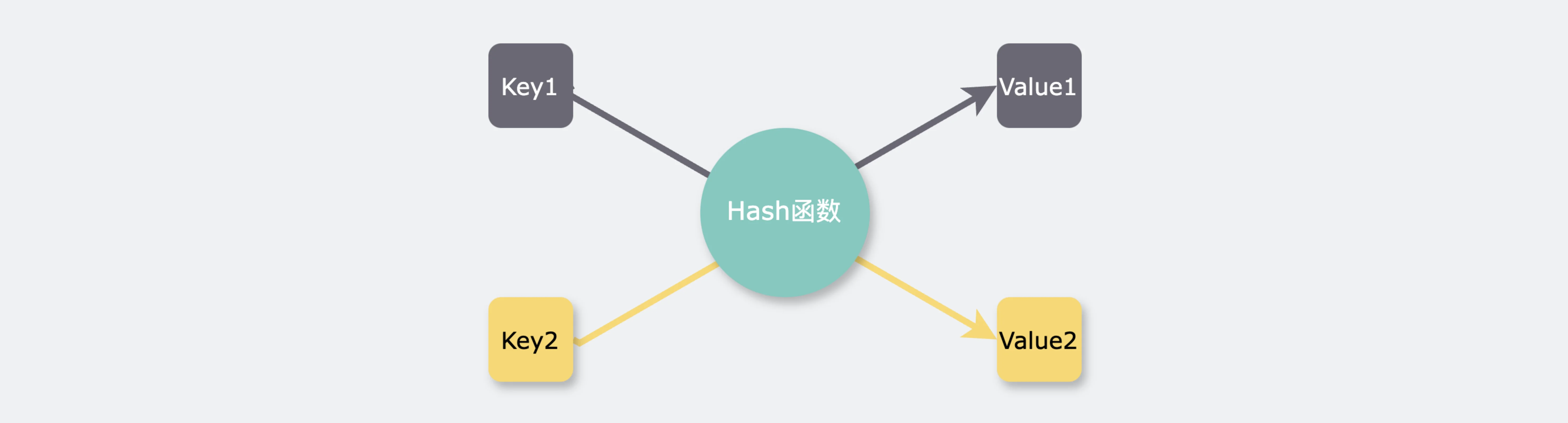 将Map当作KV存储使用