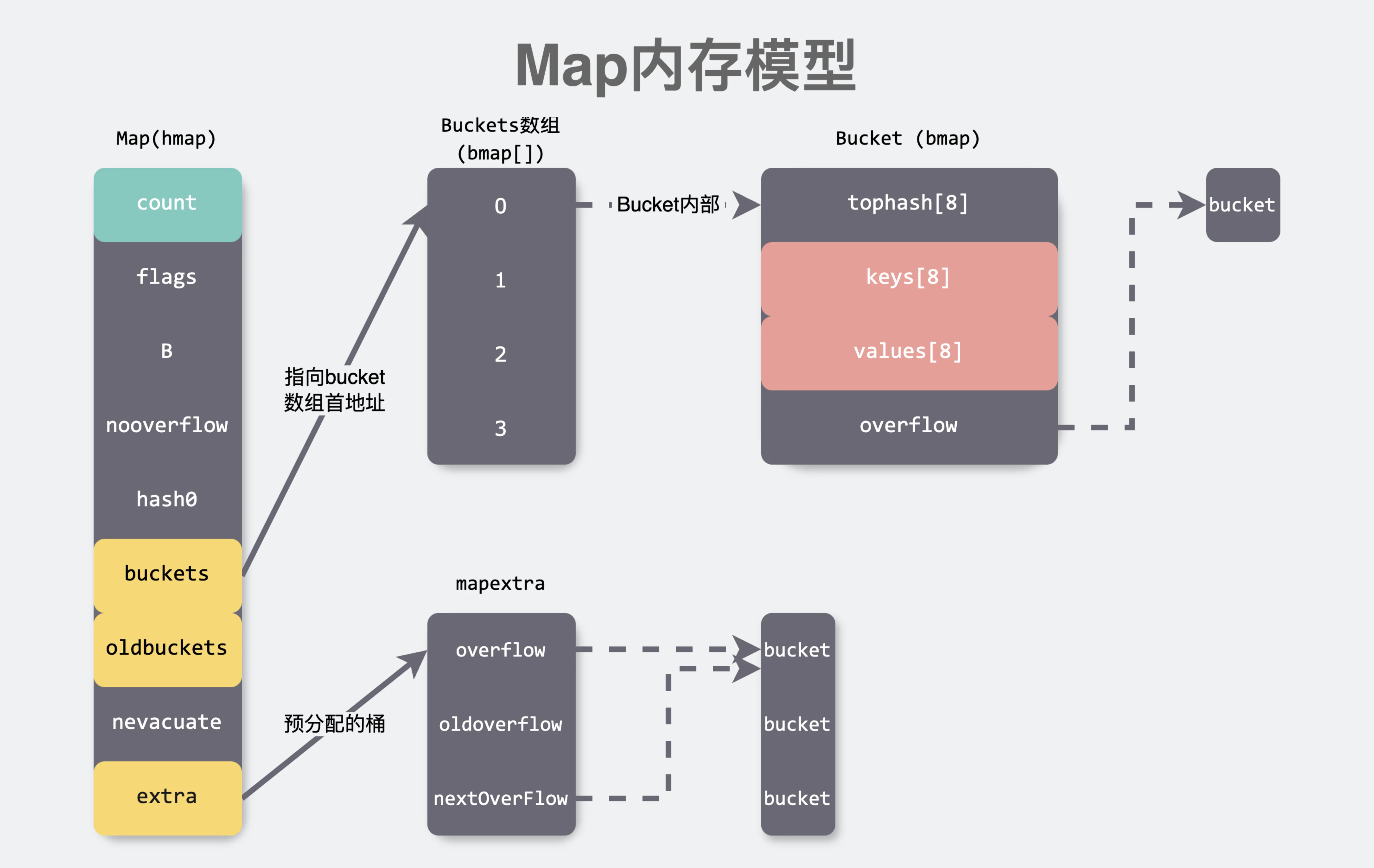 Map内存模型